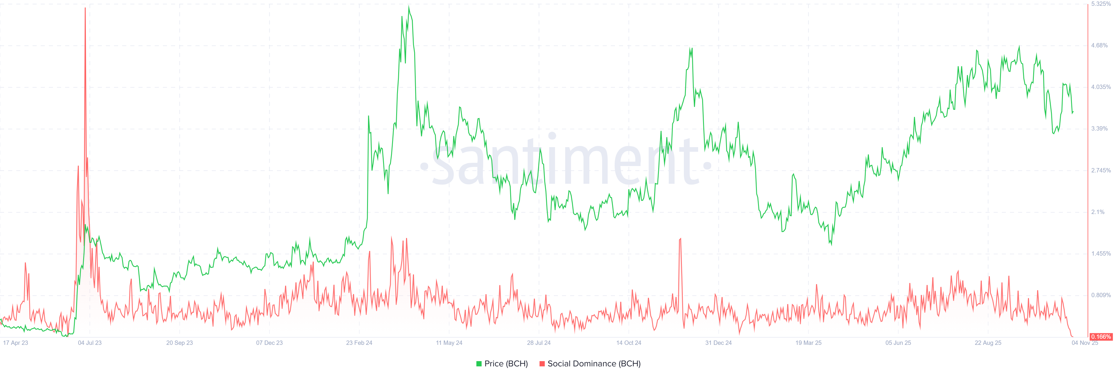 BCH Social Dominance chart. Source: Santiment